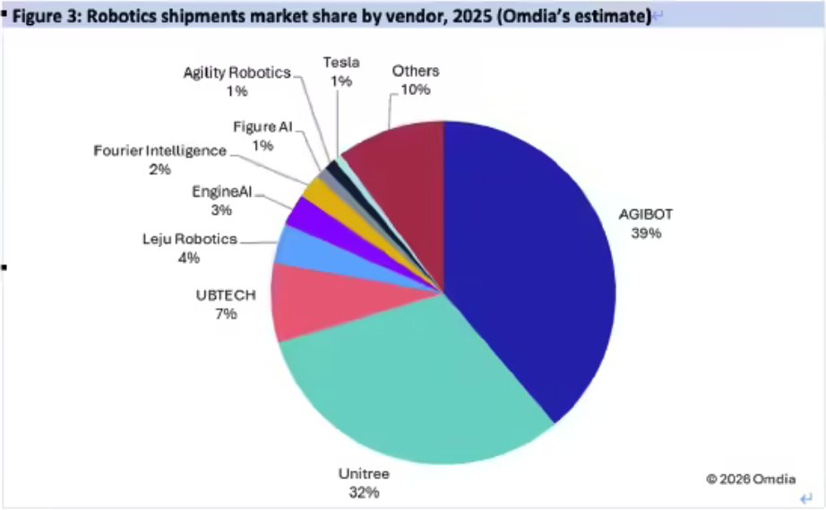 Omdia报告:2025年全球人形机器人市场提速 中国厂商包揽全球前六